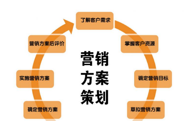 品牌建立咨詢公司的市場(chǎng)營(yíng)銷策劃案寫作指南