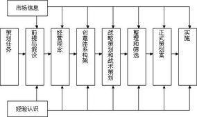 聯(lián)商網(wǎng)刊 營(yíng)銷策劃連載之四 營(yíng)銷策劃程序分析 1 聯(lián)商專欄